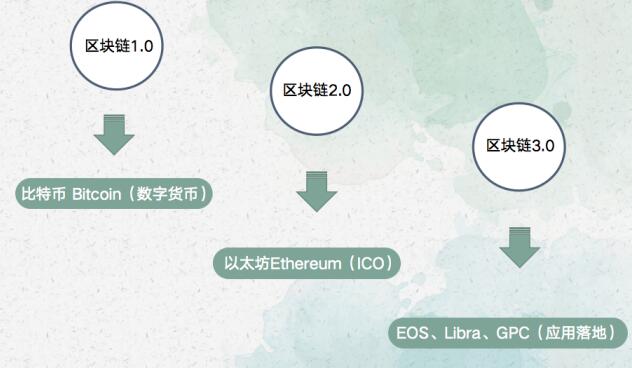 区块链3.0代表项目：GPC环球支